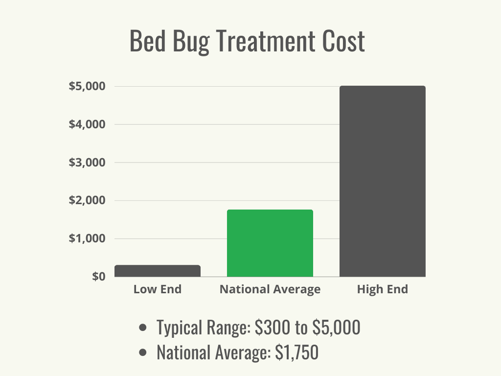 Visual 1 - HomeAdvisor - bed bug treatment cost - cost range + average - May 2023