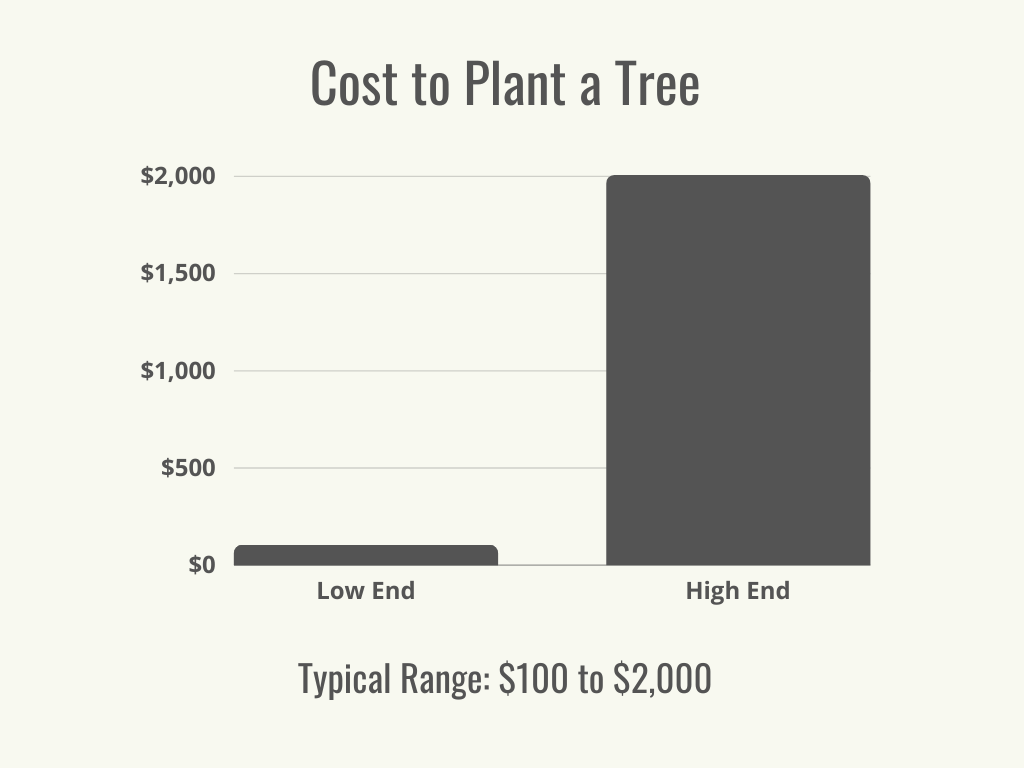 Visual 1 - HomeAdvisor - cost to plant a tree - cost range + average - May 2023