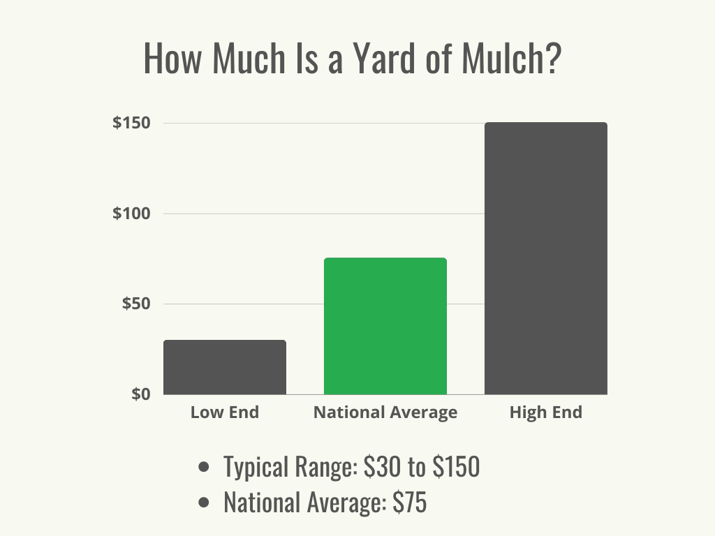Visual 1 - HomeAdvisor - how much is a yard of mulch - cost range + average - May 2023
