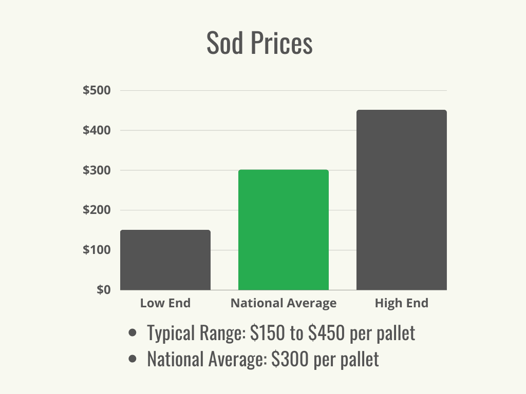 Visual 1 - HomeAdvisor - sod prices - cost range and average - May 2023