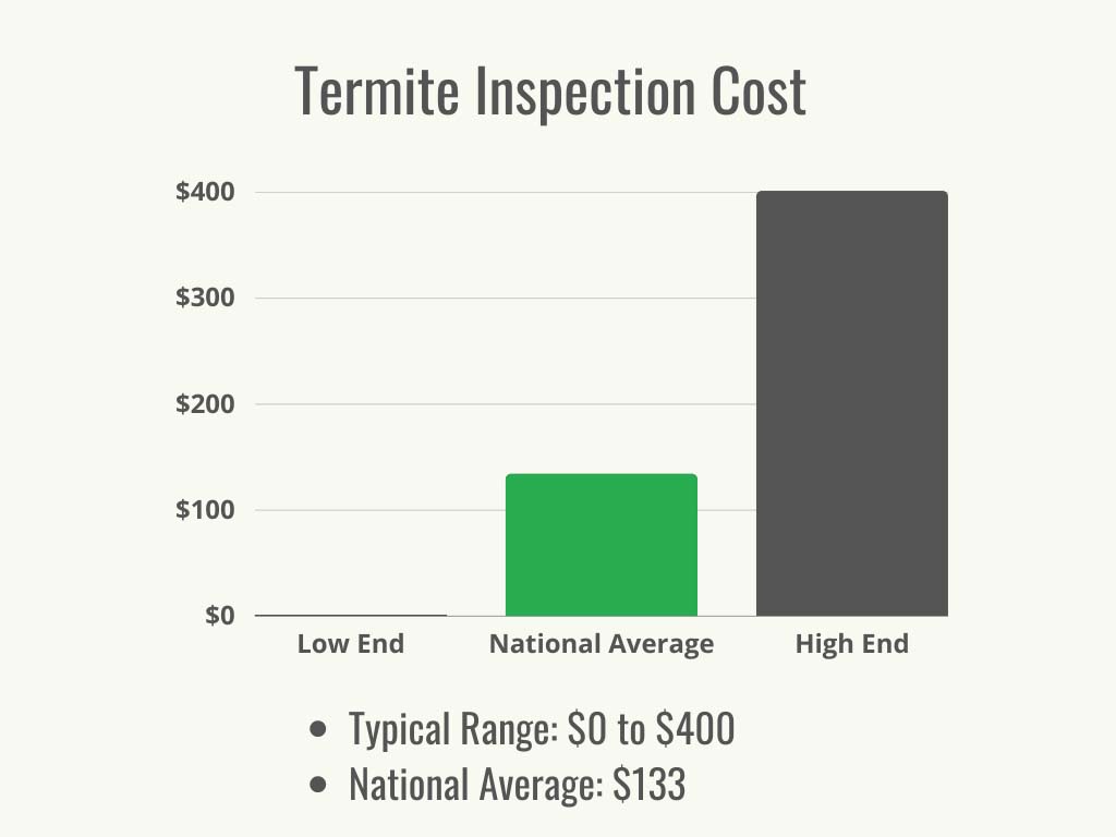 Visual 1 - HomeAdvisor - termite inspection cost - cost range +