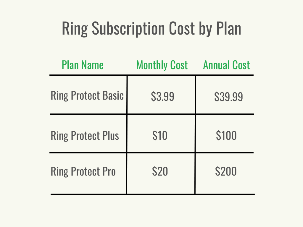 Visual 2 - Home Security - Ring Subscription Cost - Cost per Service - November 2023