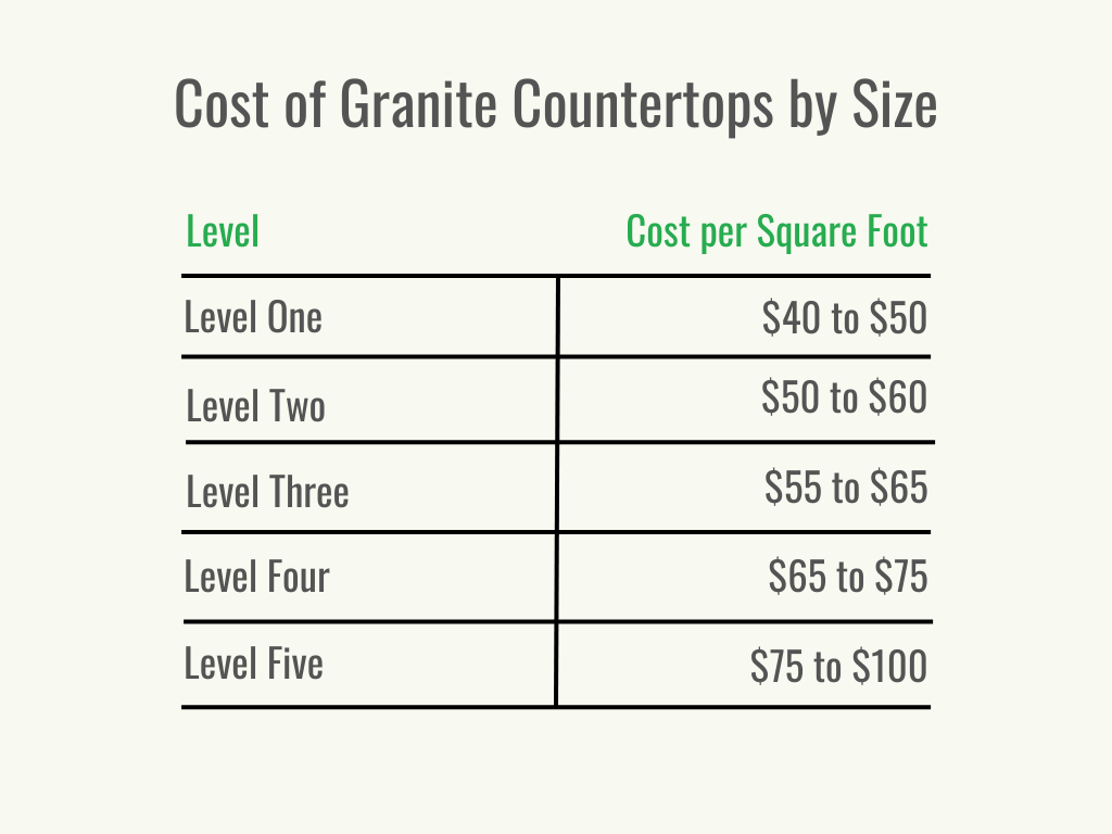 Visual 2 - HomeAdvisor - Cost of Granite Countertops - Cost per Size - June 2023