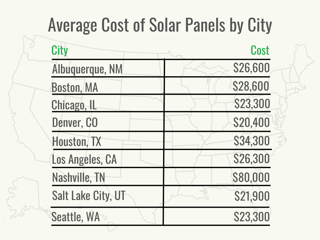 Visual 2 - HomeAdvisor - Cost of Solar Panels - Cost by City