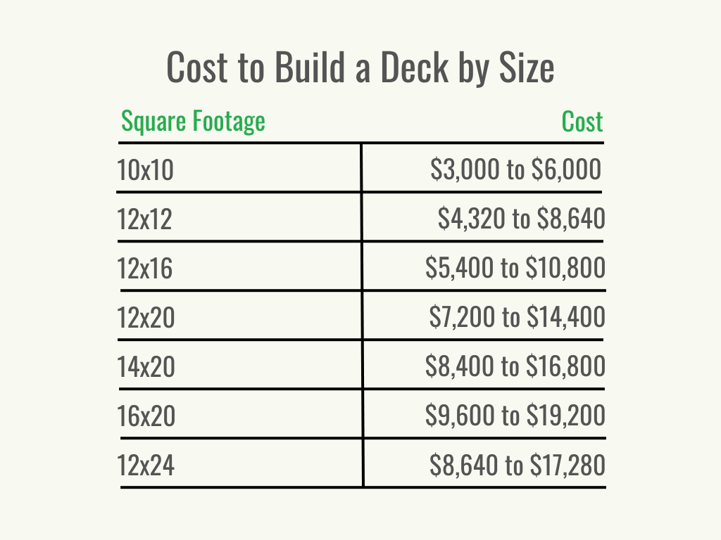 Visual 2 - HomeAdvisor - Cost to Build a Deck - Cost by Size - May 2023