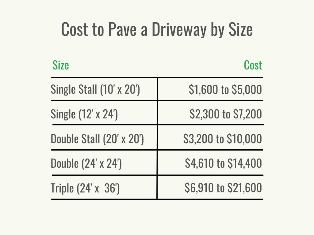 Visual 2 - HomeAdvisor - Cost to Pave a Driveway - Cost per Driveway Size - June 2023