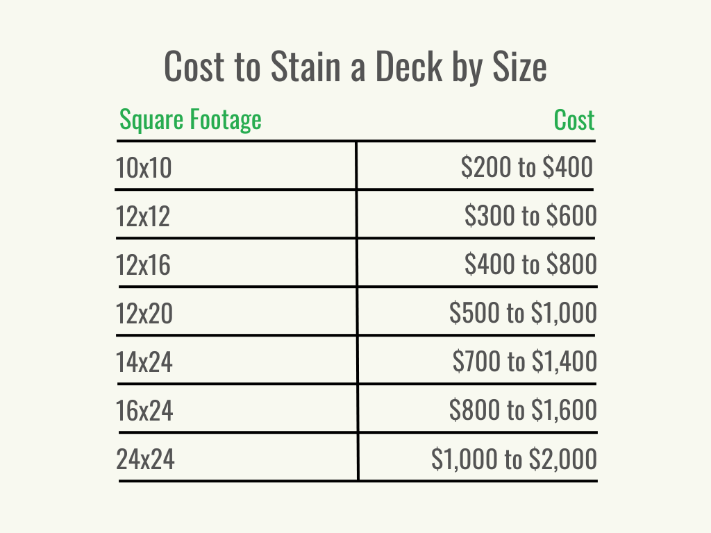 Visual 2 - HomeAdvisor - Cost to Stain a Deck - Cost by Size - May 2023