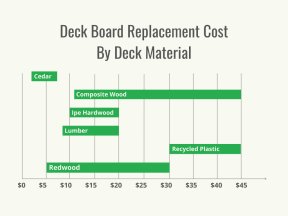 A graph showing deck board replacement cost by type of material.