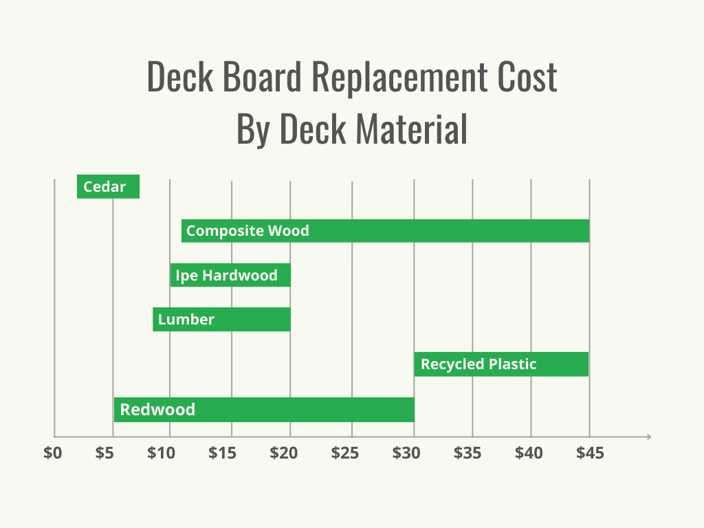 A graph showing deck board replacement cost by type of material. 