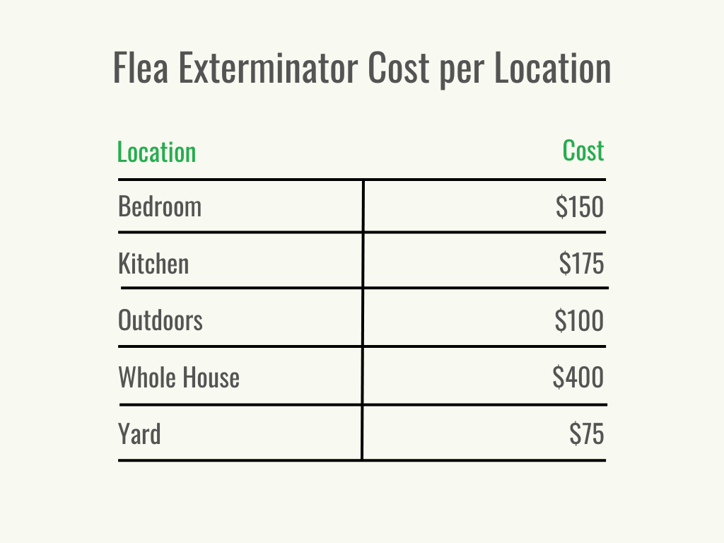 Visual 2 - HomeAdvisor - Flea Exterminator Cost - Cost per Service - June 2023