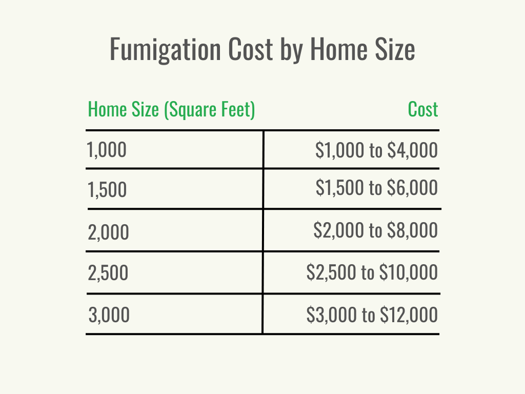 Visual 2 - HomeAdvisor - Fumigation Cost - Cost by Home Size - June 2023