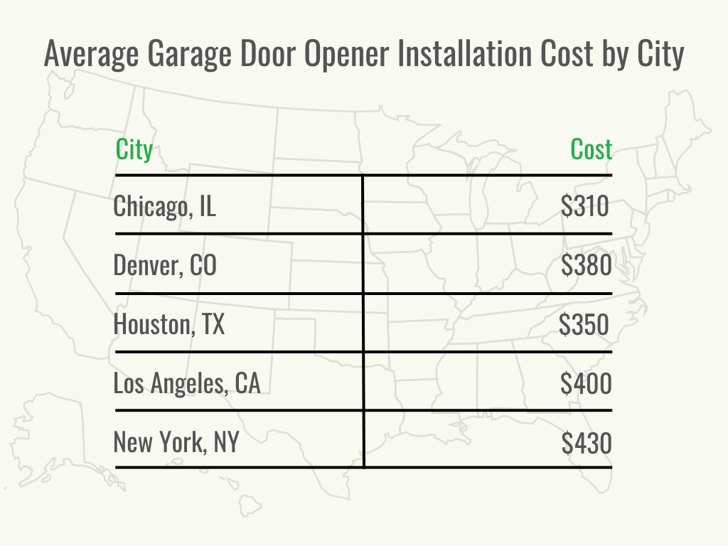 Visual 2 - HomeAdvisor - Garage Door Opener Installation Cost - Cost by City - May 2023