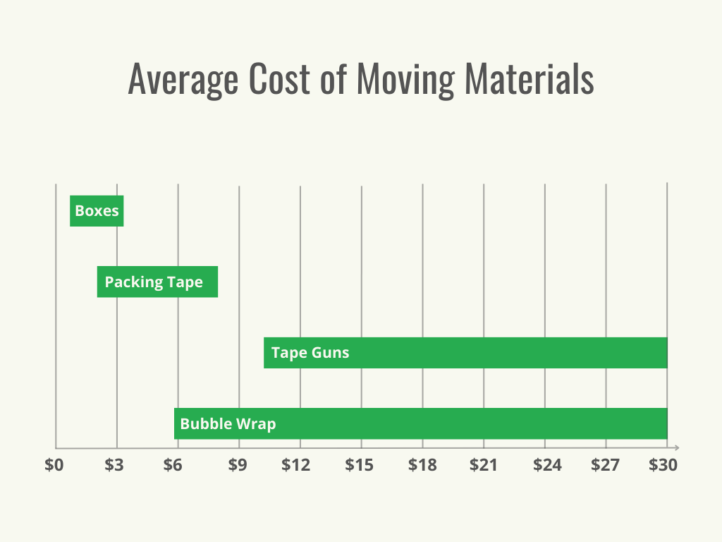 Visual 2 - HomeAdvisor - How Much Does It Cost to Move - Cost by Material - June 2023