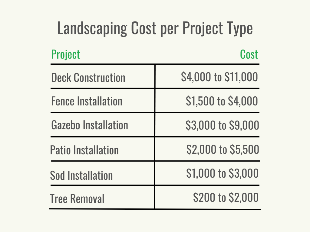 Visual 2 - HomeAdvisor - How Much Does Landscaping Cost - Cost per Service - June 2023