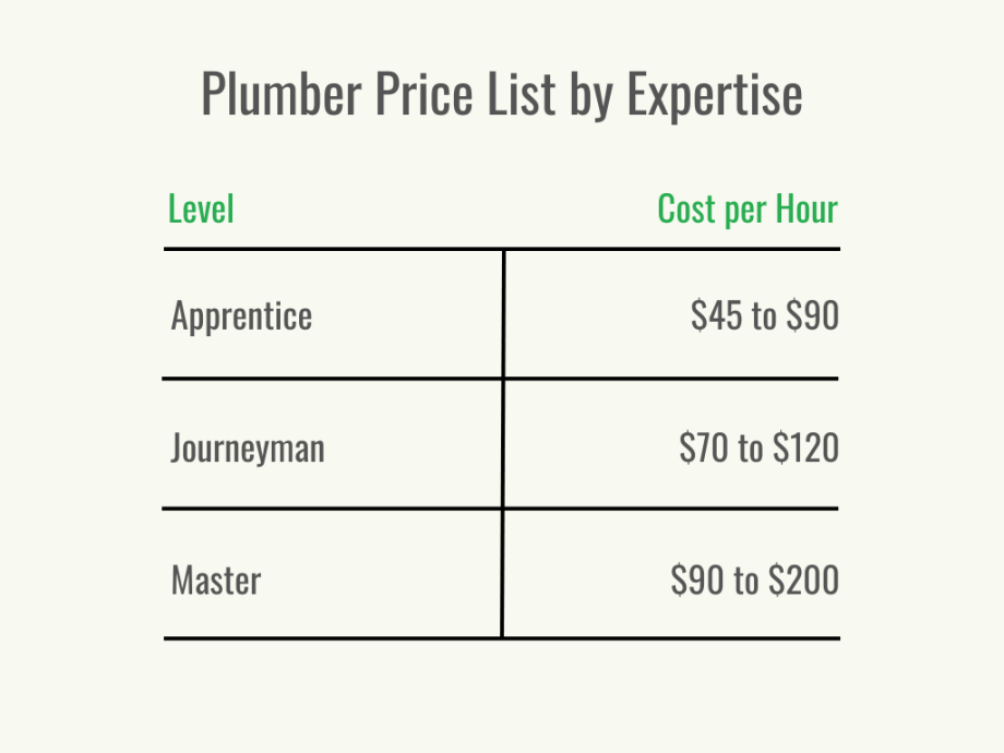 How Much Does a Plumber Cost? (2023) Bob Vila