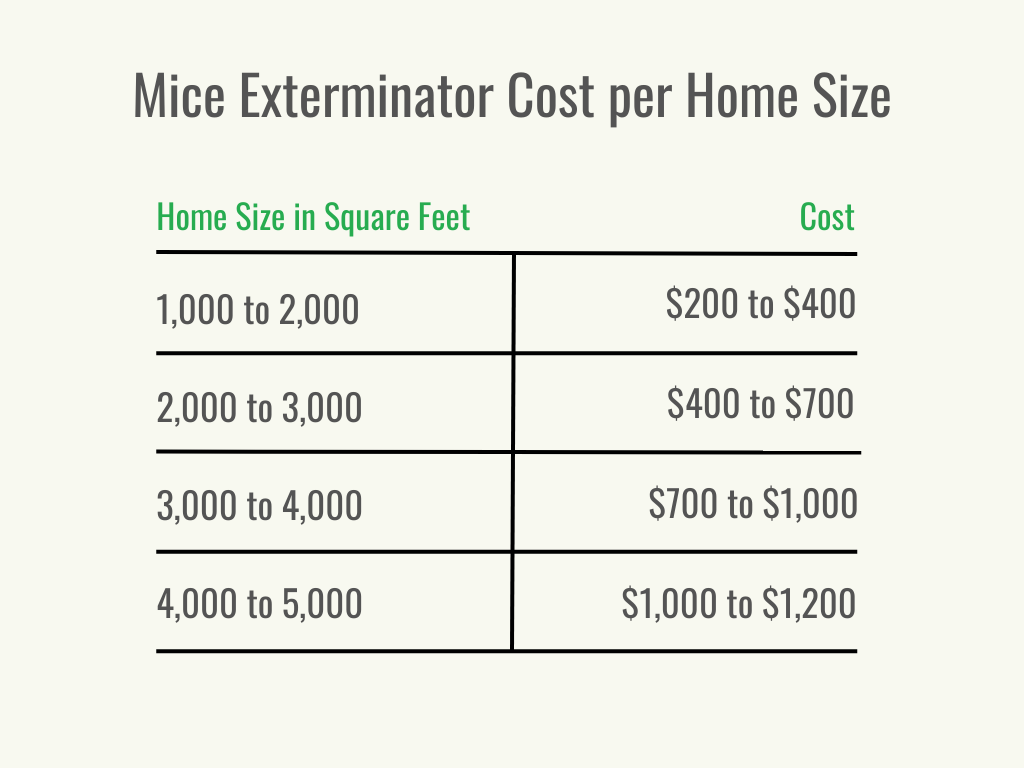 Visual 2 - HomeAdvisor - Mice Exterminator Cost - Cost per Home Size - June 2023