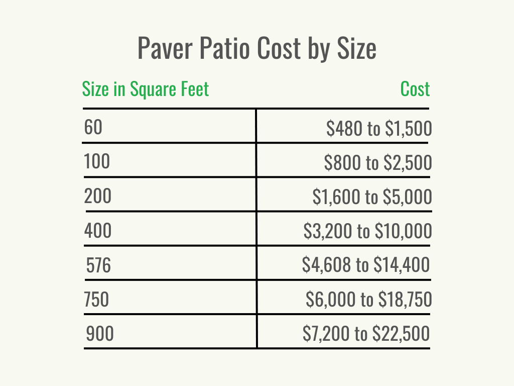 Visual 2 - HomeAdvisor - Paver Patio Cost - Cost per Size - June 2023