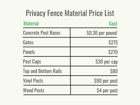 Visual 2 - HomeAdvisor - Privacy Fence Cost - Cost per Service - May 2023