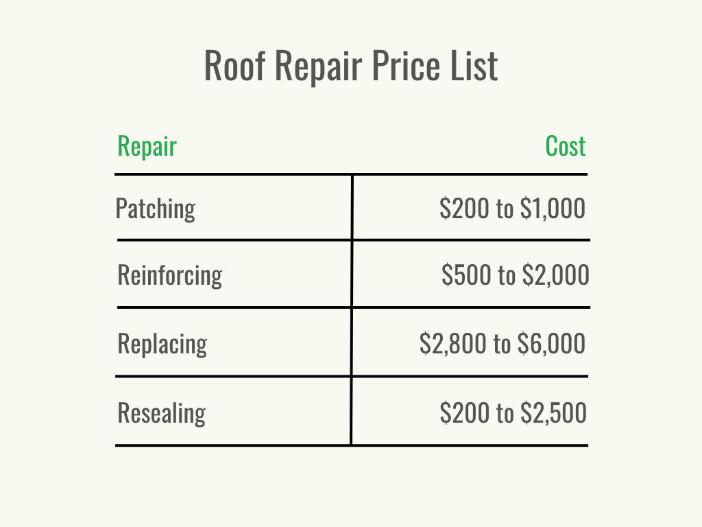 Visual 2 - HomeAdvisor - Roof Repair Cost - Cost per Service - May 2023