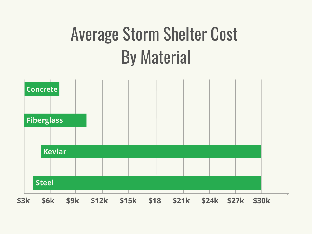 Visual 2 - HomeAdvisor - Storm Shelter Cost - Cost by Material - May 2023