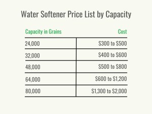 Water Softener System Cost Guide: What to Expect (2025)