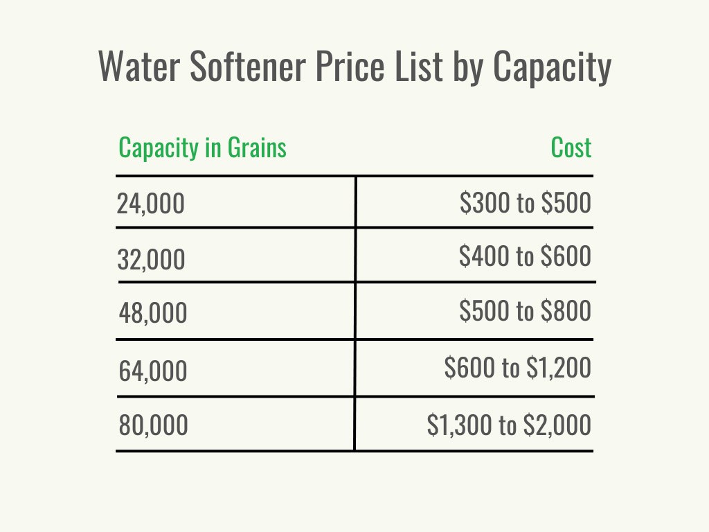 What Does a Water Softener System Cost? (2024)