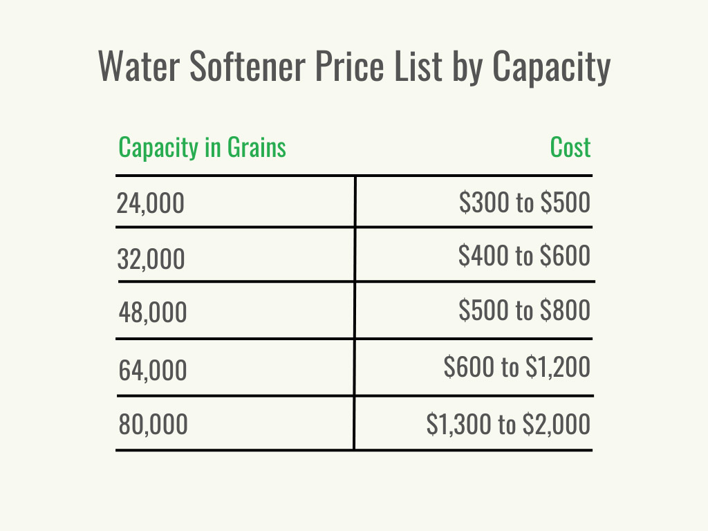 A table showing water softener price by capacity.