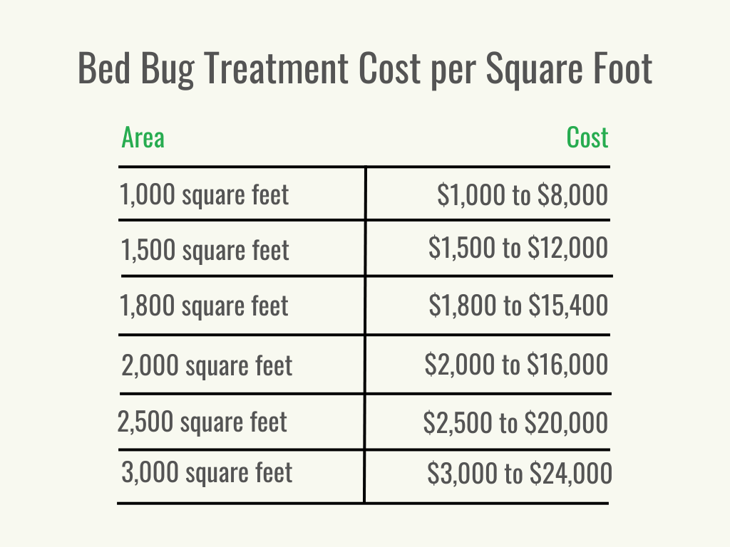 Visual 2 - HomeAdvisor - bed bug treatment cost - cost per service - May 2023