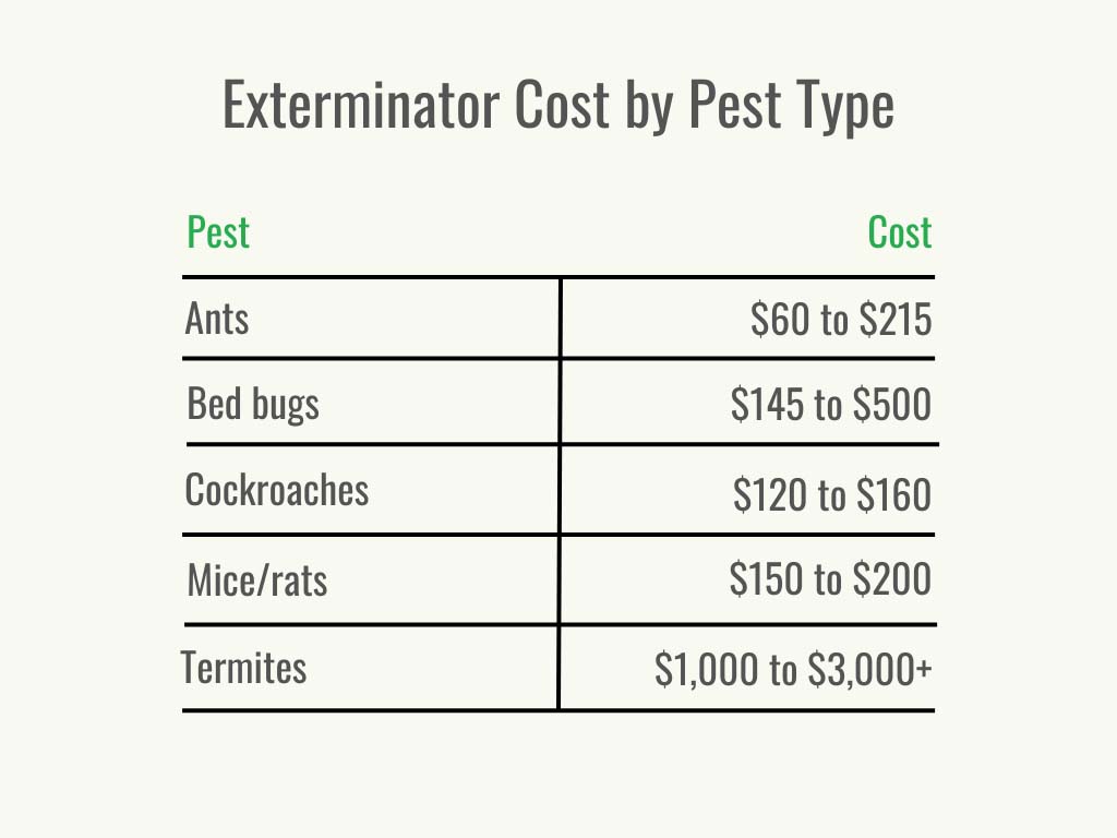 Visual 2 - HomeAdvisor - exterminator cost - cost per service -