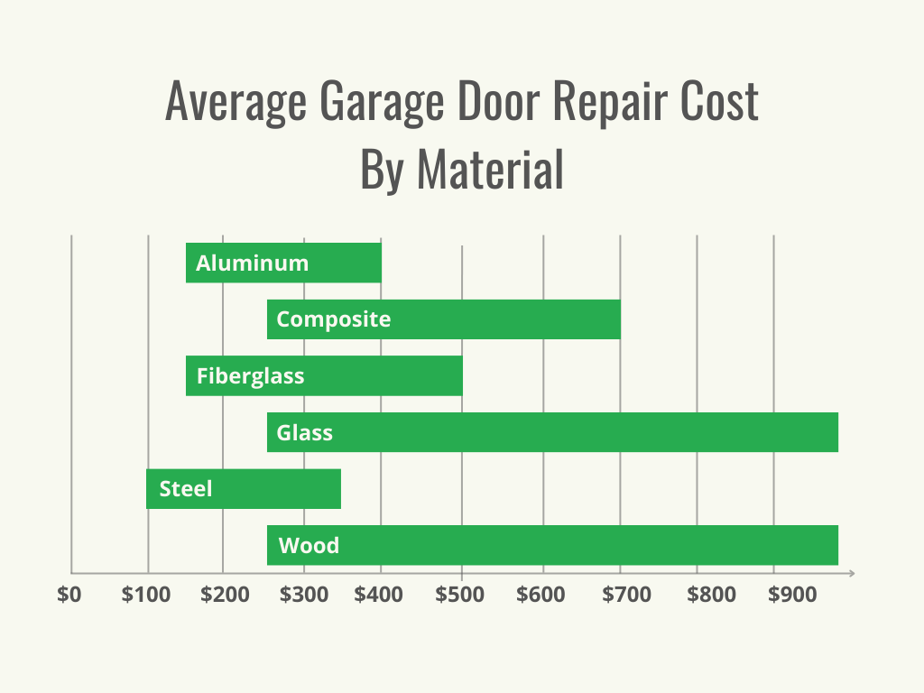 Visual 2 - HomeAdvisor - garage door repair cost - cost by material - May 2023