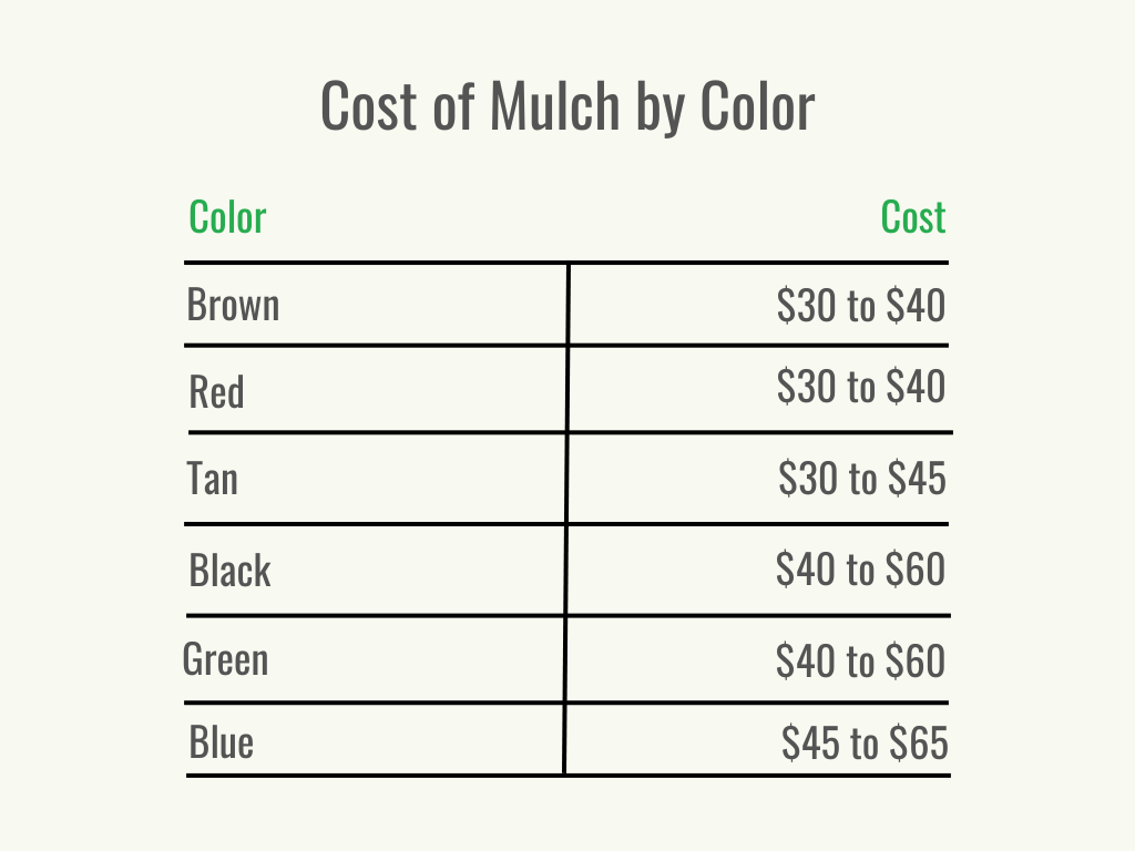Visual 2 - HomeAdvisor - how much is a yard of mulch - cost per service - May 2023