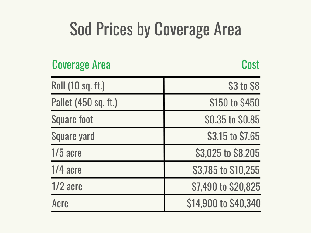 Visual 2 - HomeAdvisor - sod Prices - cost per service - May 2023