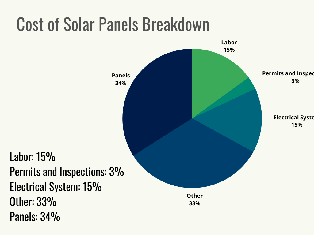 Visual 3 - HomeAdvisor - Cost of Solar Panels - Pie Chart Cost Breakdown