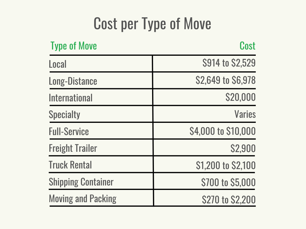 Visual 3 - HomeAdvisor - How Much Does It Cost to Move - Cost per Type of Move - June 2023