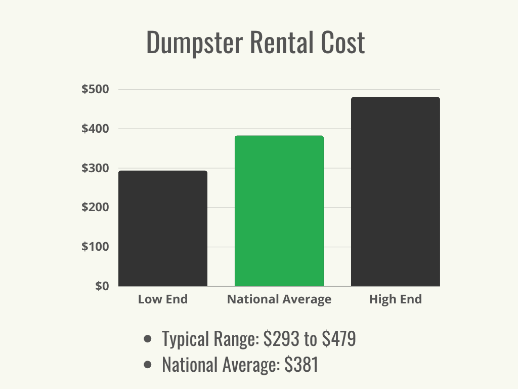 Visual 1 - HomeAdvisor - Dumpster Rental Cost - Cost Range + Average - July 2023