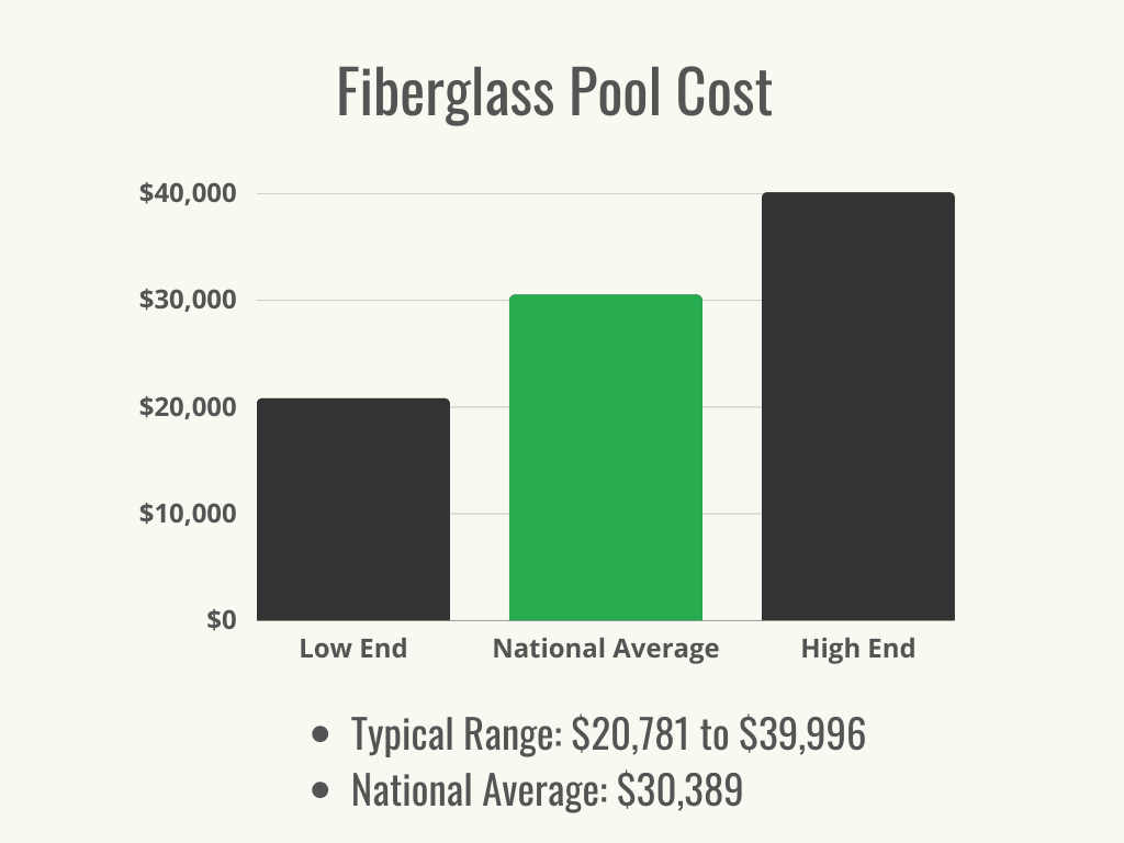 Visual 1 - HomeAdvisor - Fiberglass Pool Cost - Cost Range + Average - July 2023