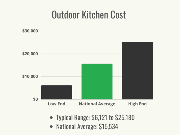 Visual 1 - HomeAdvisor - Outdoor Kitchen Cost - Cost Range + Average - July 2023