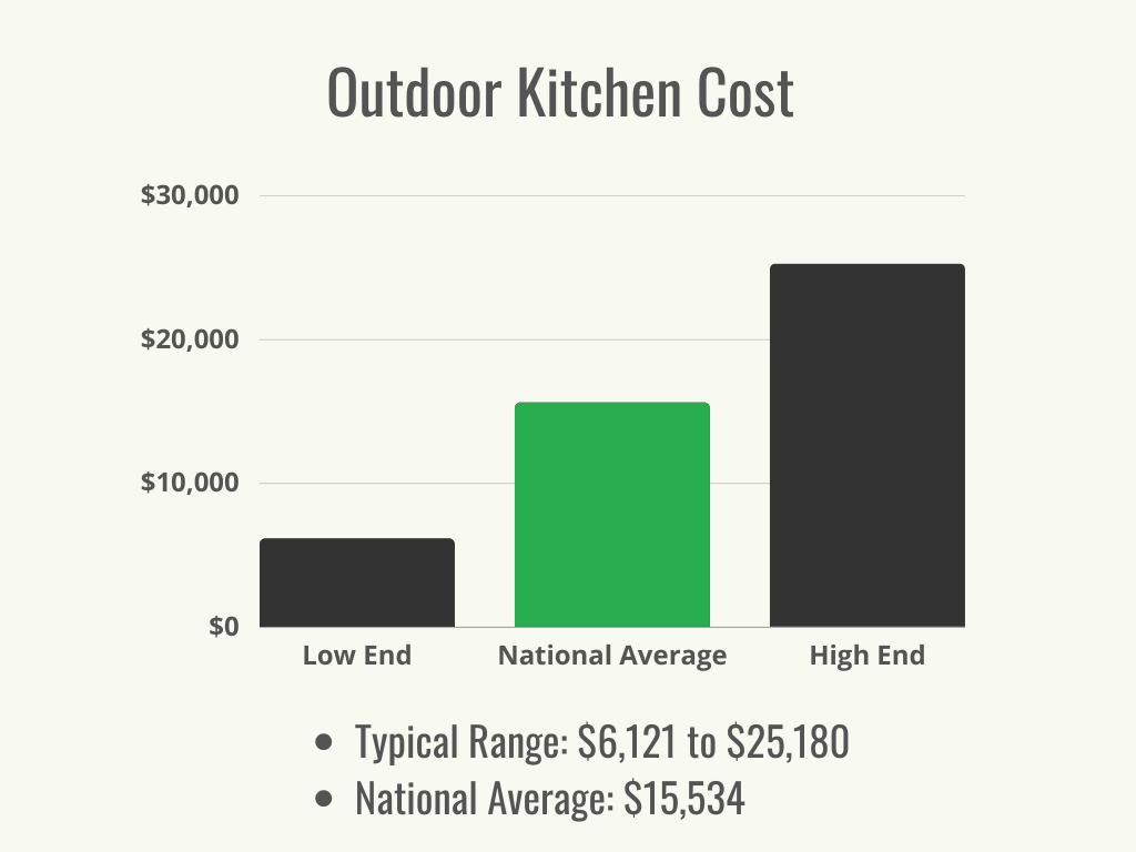 Visual 1 - HomeAdvisor - Outdoor Kitchen Cost - Cost Range + Average - July 2023
