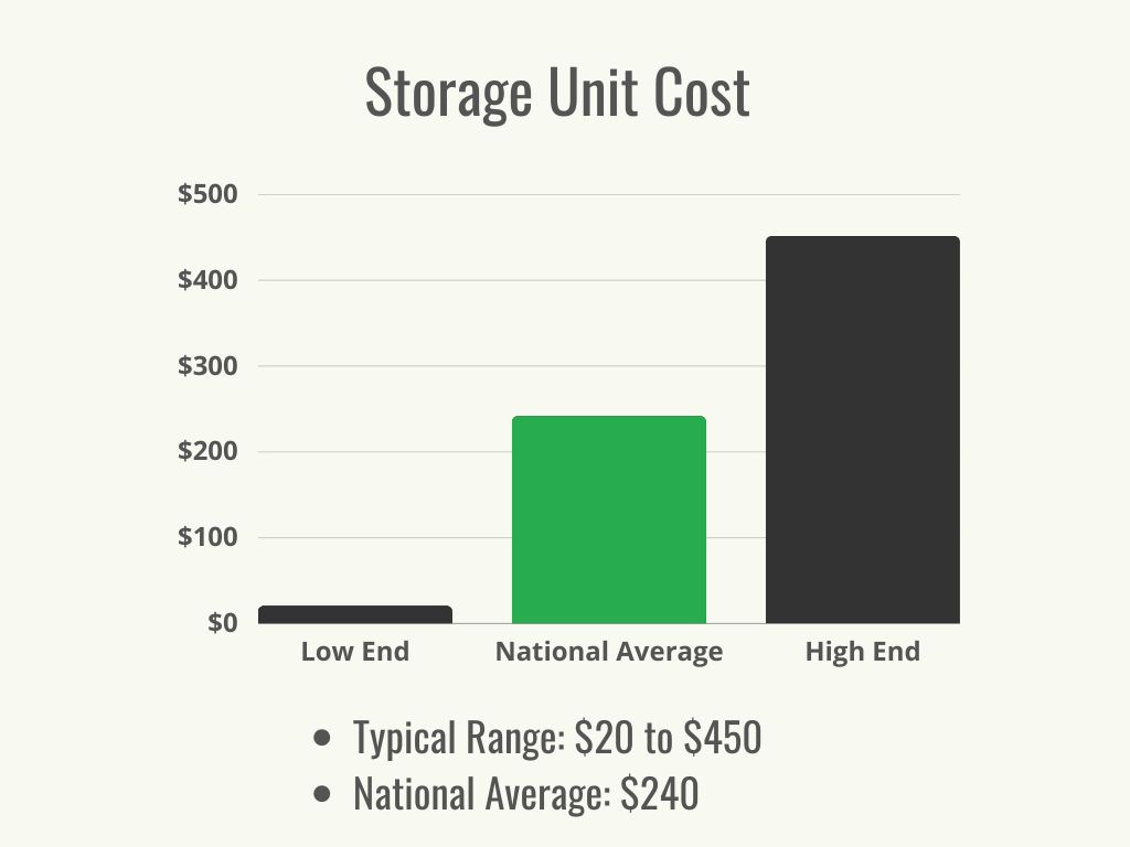 Visual 1 - HomeAdvisor - Storage Unit Cost - Cost Range + Average - July 2023