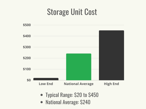 How Much Does a Storage Unit Cost?