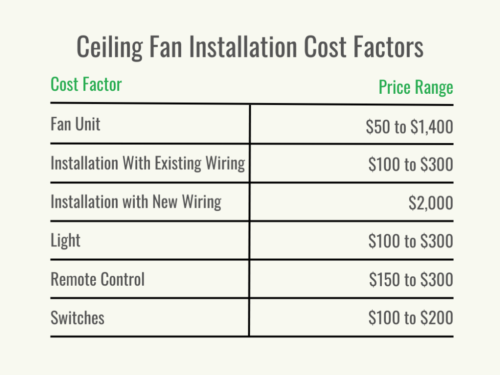 How Much Does Ceiling Fan Installation Cost? - Bob Vila