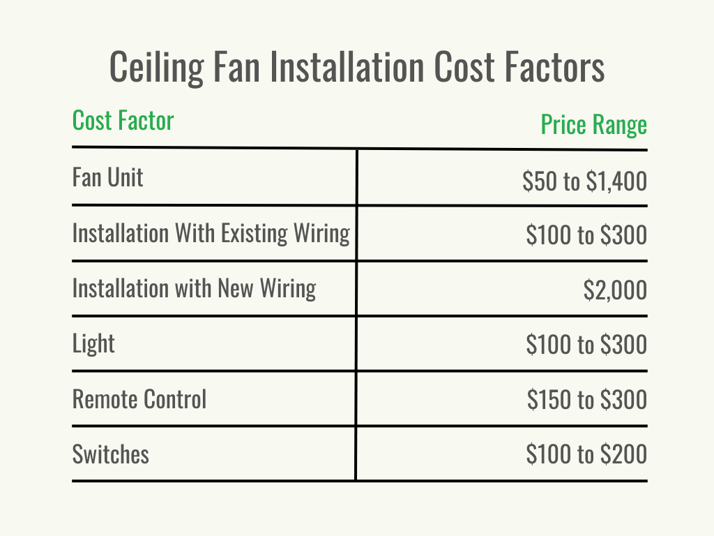 Visual 2 - HomeAdvisor - Ceiling Fan Installation Cost - Cost per Service - July 2023