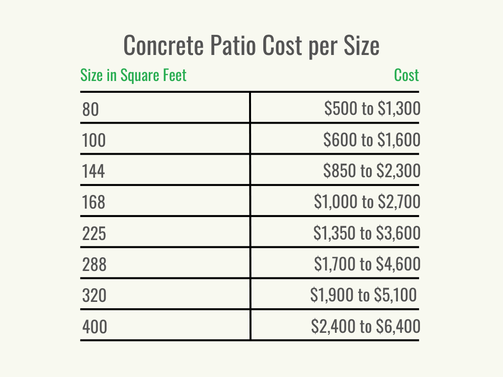 Visual 2 - HomeAdvisor - Concrete Patio Cost - Cost per Size - July 2023
