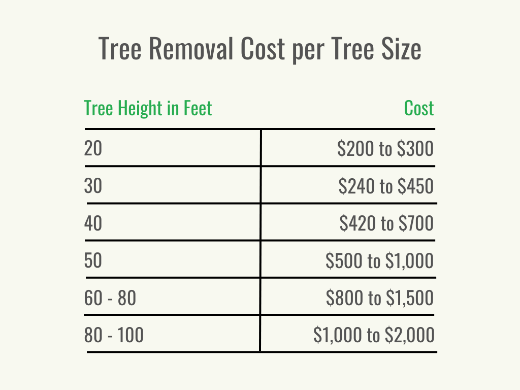 Visual 2 - HomeAdvisor - How Much Does it Cost to Remove a Tree - Cost per Tree Size - July 2023