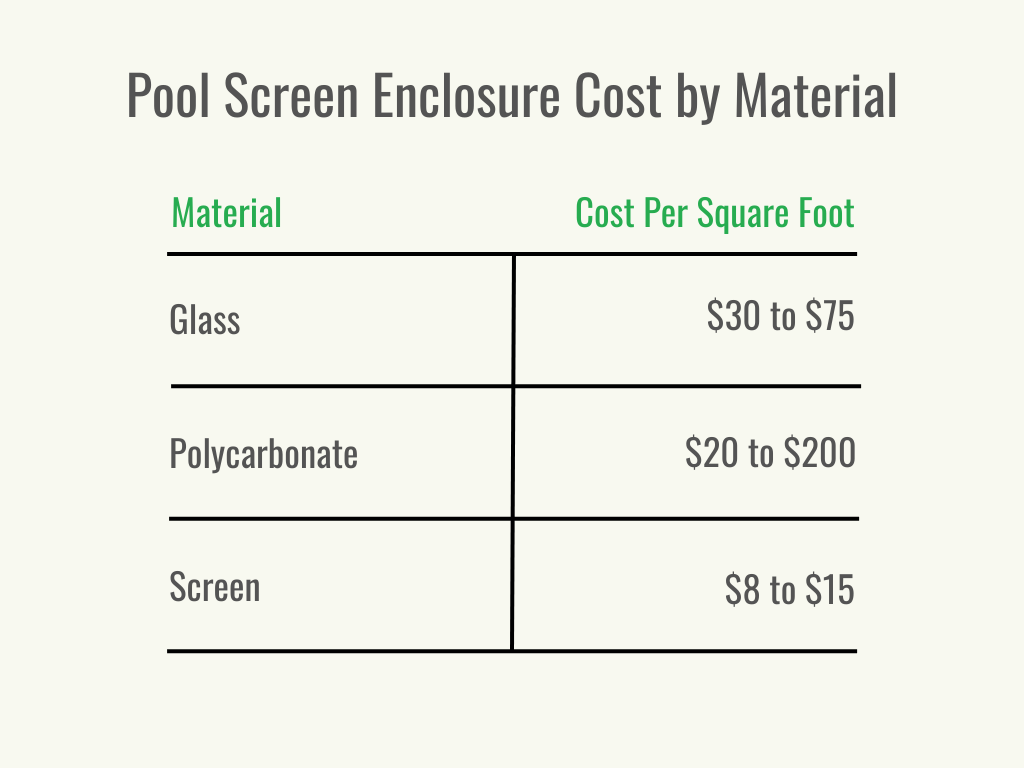 Visual 2 - HomeAdvisor - Pool Screen Enclosure Cost - Cost per Material - July 2023
