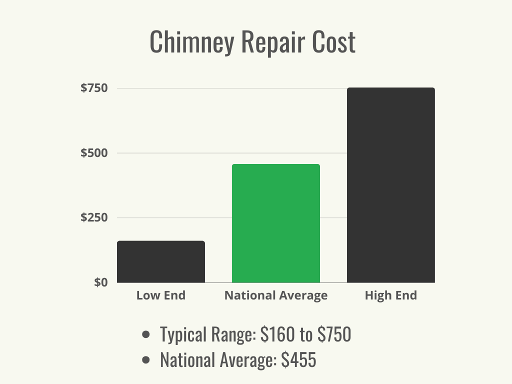 Visual 1 - Chimney Repair Cost - Cost Range + Average - September 2023