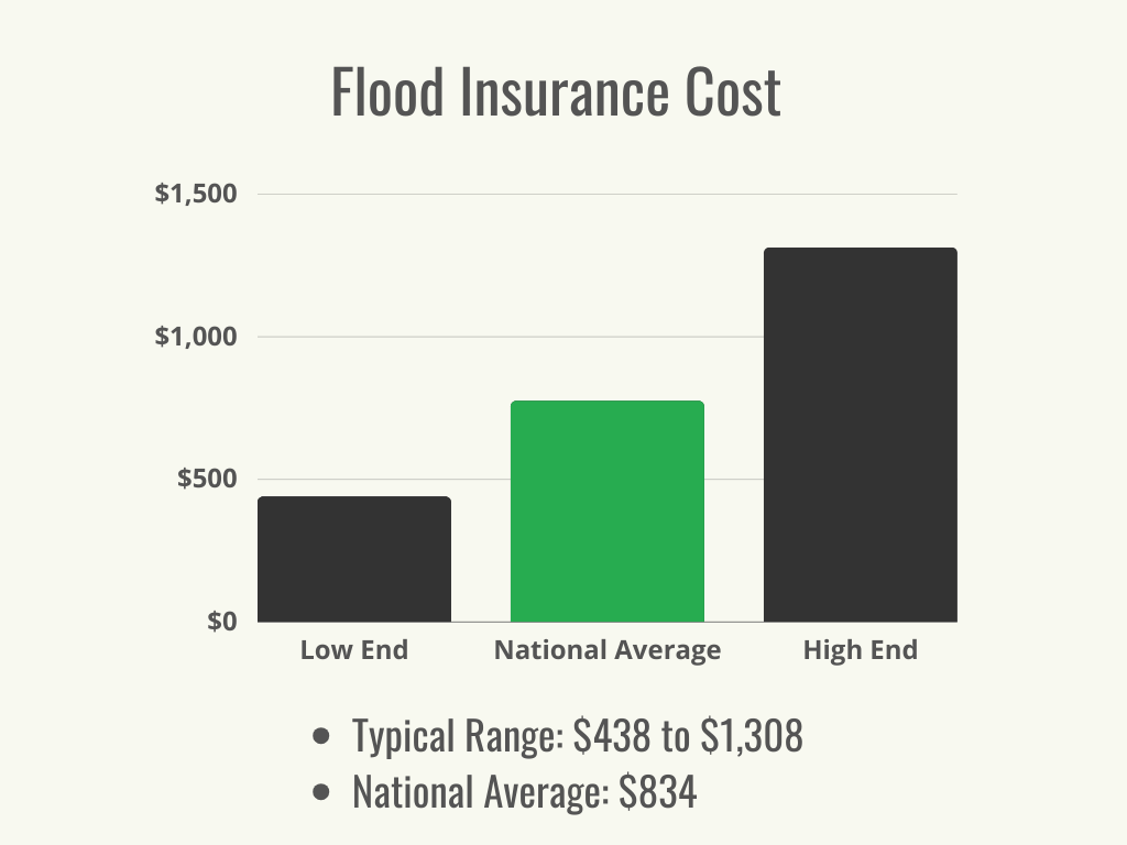 Visual 1 - Home Insurance + Loans - Flood Insurance Cost - Cost Range + Average - October 2023