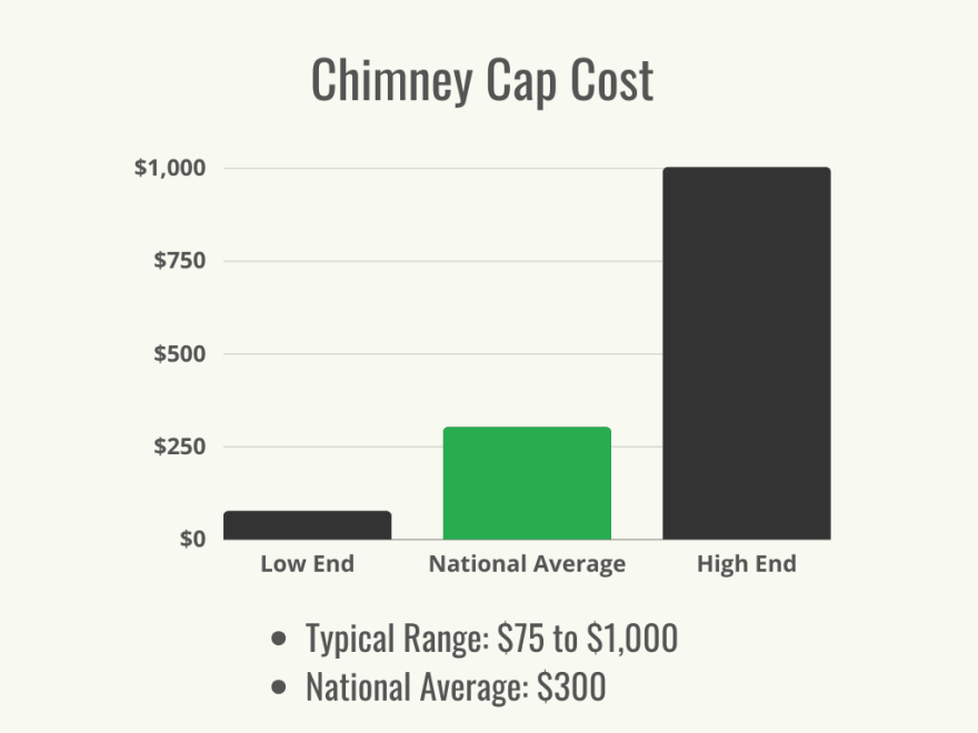 How Much Does a Chimney Cap Cost to Install? (2023) Bob Vila
