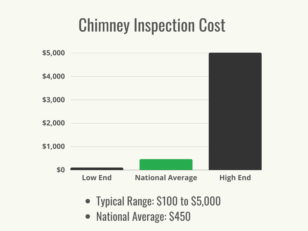 Visual 1 - HomeAdvisor - Chimney Inspection Cost - Cost Range + Average - September 2023