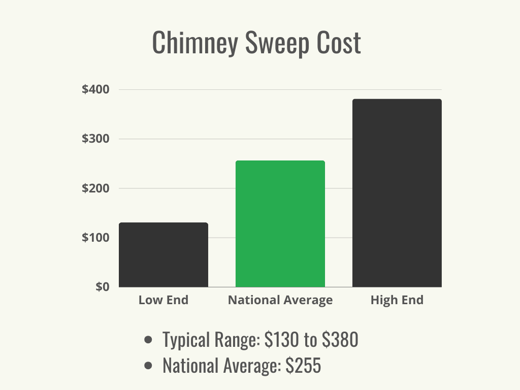 Visual 1 - HomeAdvisor - Chimney Sweep Cost - Cost Range + Average - September 2023